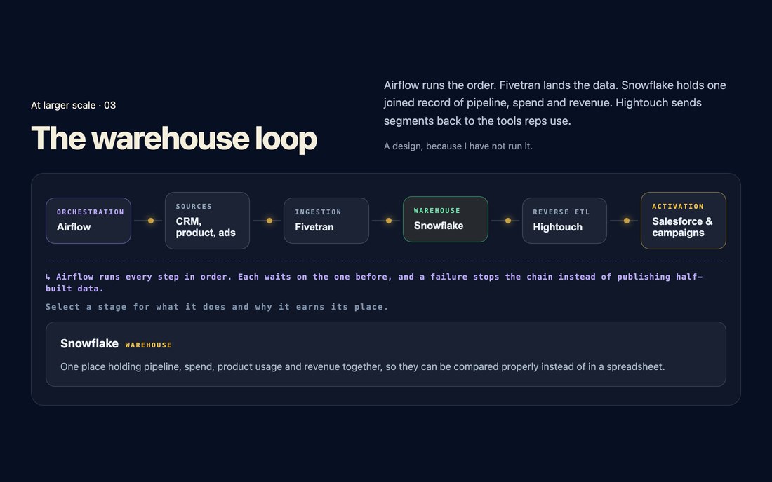 Warehouse loop reference design: Airflow orchestrating Fivetran into Snowflake and Hightouch back out to Salesforce and campaigns